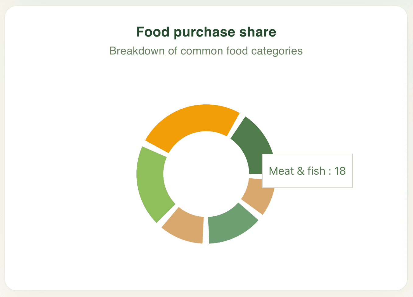 Understanding what households buy