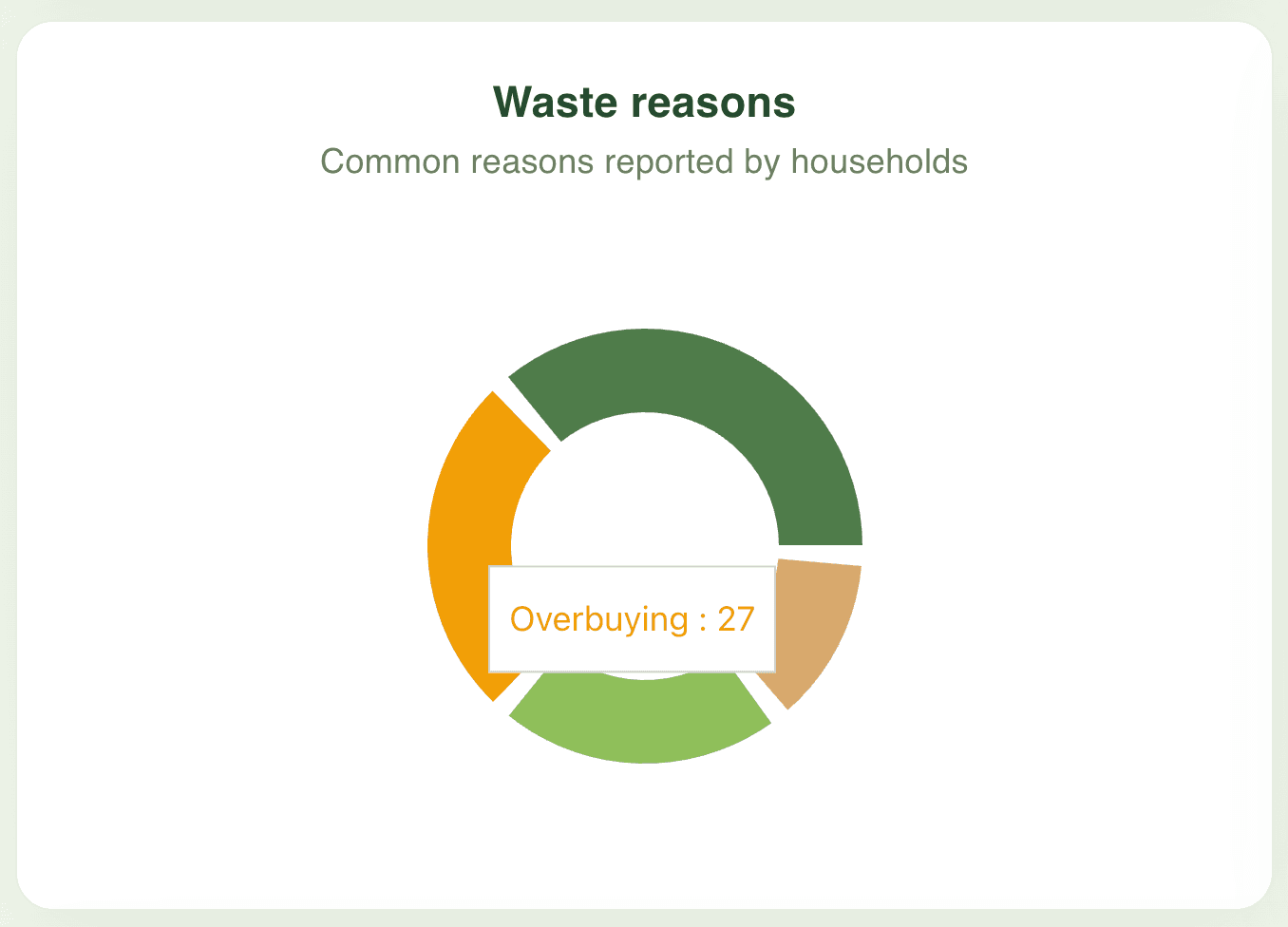 Understanding why food is wasted